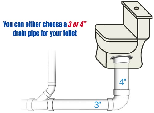 common-drain-pipe-sizes