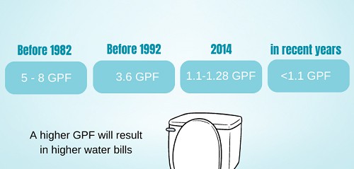 how-does-gpf-in-toilets-affect-flushing